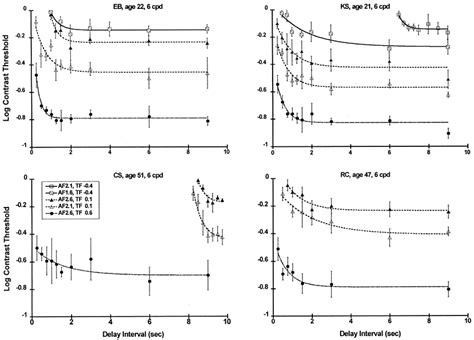 Log Contrast Threshold Plotted As A Function Of Delay Interval For 6