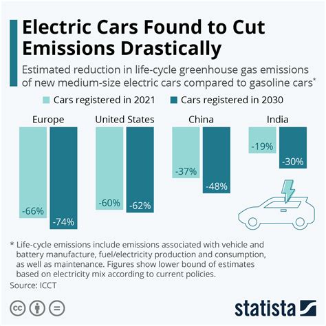 chart electric cars   cut emissions drastically statista