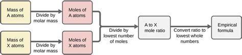 Determining Empirical And Molecular Formulas Chemistry For Majors