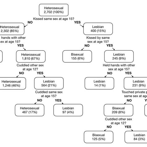 PDF Sexual Experimentation In Heterosexual Bisexual Lesbian Gay And Questioning Adolescents