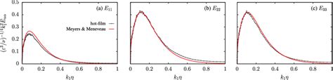 Dissipation Spectra For The A Streamwise B Spanwise And C