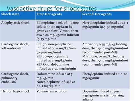 Inotropes And Vasopressors