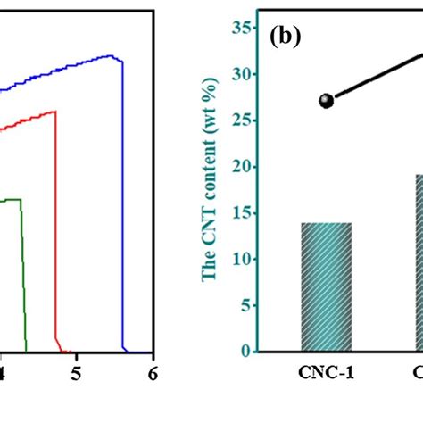 A Schematic Diagram Of Preparation Process Of CNT NFC CNT CNC Film B