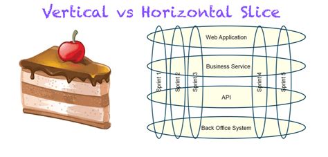 Vertical Slice Vs Horizontal Slice User Story Tech Agilist