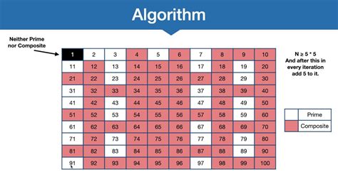 The Sieve Of Eratosthenes Algorithm