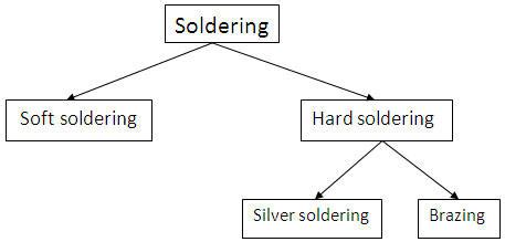 Raaz San Dee: Types of Soldering & Soldering Process