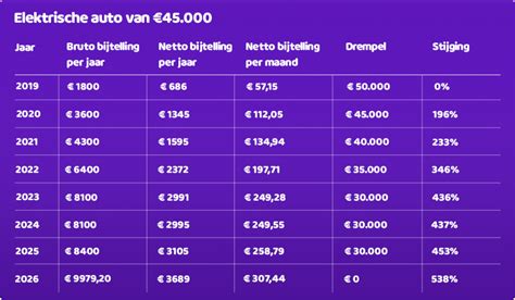 Einde Verlaagde Bijtelling Elektrische Auto In Zicht Way Nl