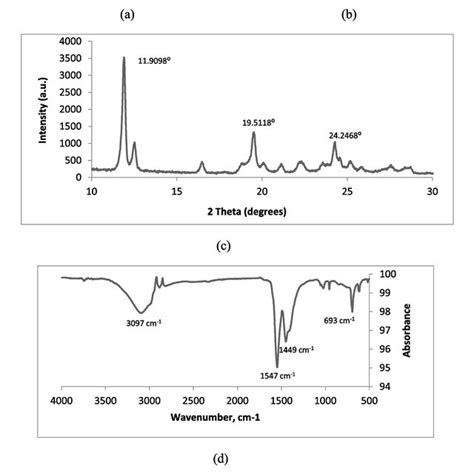 A Uv Vis Spectra Of Zns Qds λex 204 Nm At Two Different Download Scientific Diagram