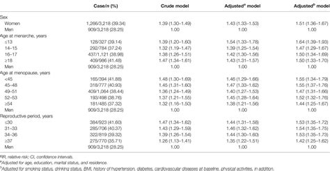 Frontiers Sex Differences In Memory Do Female Reproductive Factors