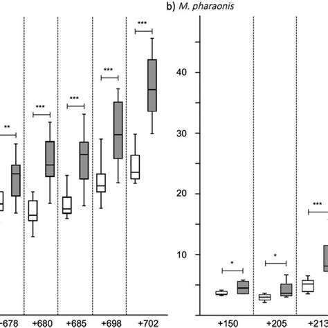 Effect Of 5 Aza Dc Treatment On Egfr Methylation Box Plots Of Egfr Cpg Download Scientific