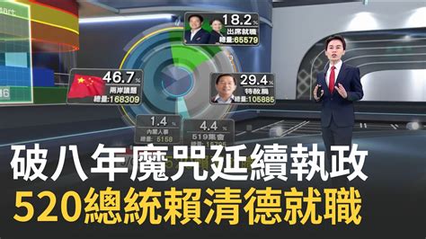 520總統賴清德就職 第一次打破八年魔咒 延續民進黨執政 未來兩岸走向備受關注 立法院討論賴清德赴國會國情報告 內閣人事聲量高│主播 黃家緯