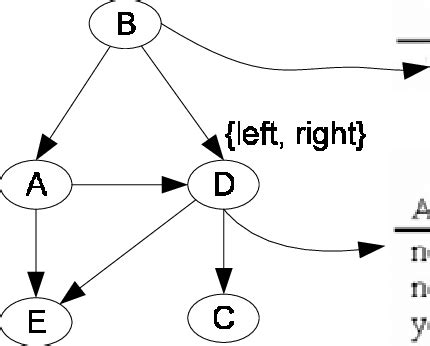 An example of a Bayesian belief network | Download Scientific Diagram 