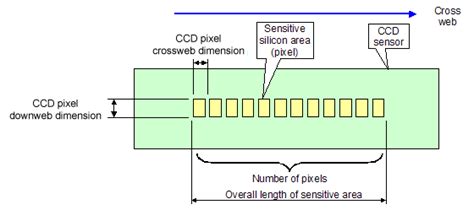 The Ccd Sensor