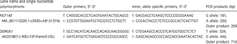 Tetra Primer Amplification Refractory Mutation System Pcr Primers And Download Scientific