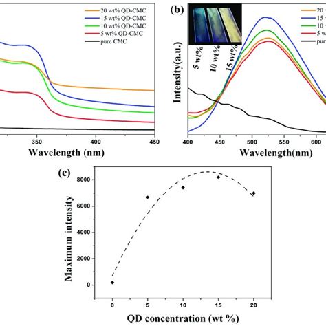 A UV Vis Spectra And B Photoluminescence Spectra Ex 350 Nm Of