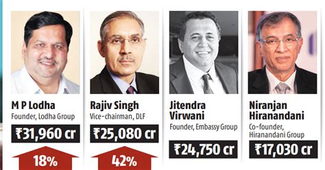 Twenty22 India On The Move The Grohe Hurun India Real Estate Rich List