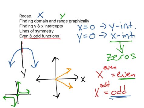 1 2 Analyzing Graphs Of Functions And Relations 2016 A Math ShowMe