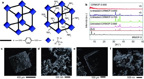 A Schematic Structure Of Mof 5 And Irmof 3 B Xrd Patterns C D