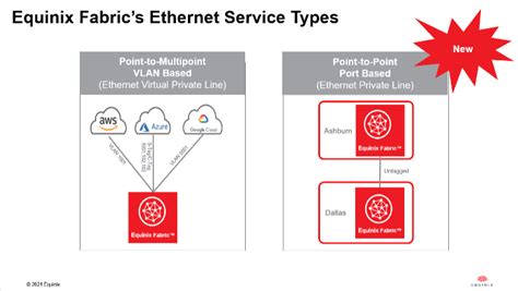 Equinix Fabric™がデータセンターのインターコネクション（相互接続）をサポートする仕組み - Interconnections - The Equinix Blog