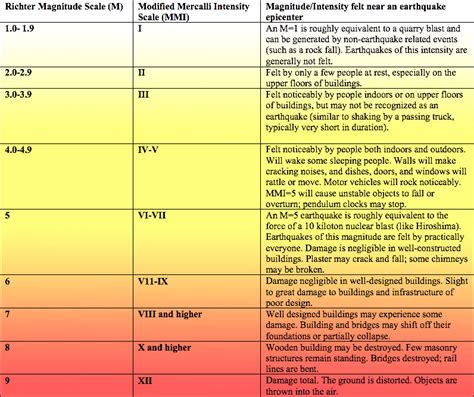 Moment Magnitude Scale Diagram