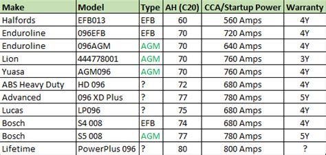 Difference Between Battery Ah Cca Variations Peugeot Forums