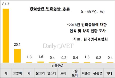 `반려동물 기른다` 응답 279％개 평균 15마리，고양이 평균 17마리 양육 데일리벳