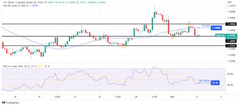 Usd Cad Forecast Cad Yield Inversion Points To Recession