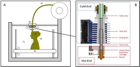 A Schematic Representation Of The 3d Printing Technique Known As Fused