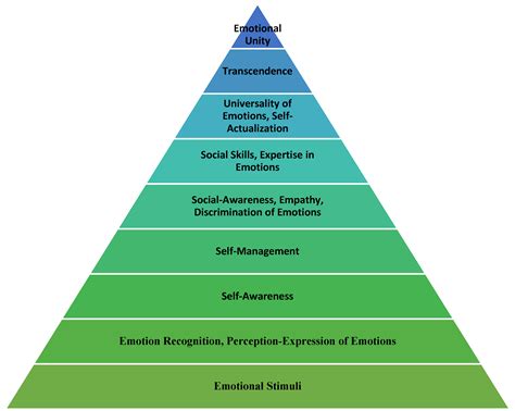 What Are The Four Levels Of Emotional Intelligence Printable Form