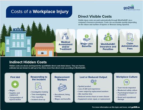 Costs Of Workplace Injury Go2HR Health Safety Training