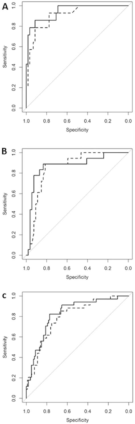 Roc Curves For The Multivariable Logistic Regression Models With Or