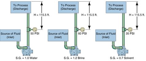 Pressure Vs Head Whats The Difference And Why It Matters For Pump
