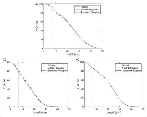 Cumulative Distribution Function Cdf Y X ð Þ For Each Of The