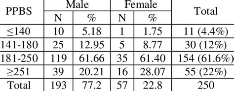 Post Prandial Blood Sugar Ppbs Wise Distribution Of Study Patients