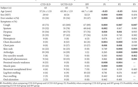 Table 2 From Comparison Of Characteristics Of Connective Tissue Disease