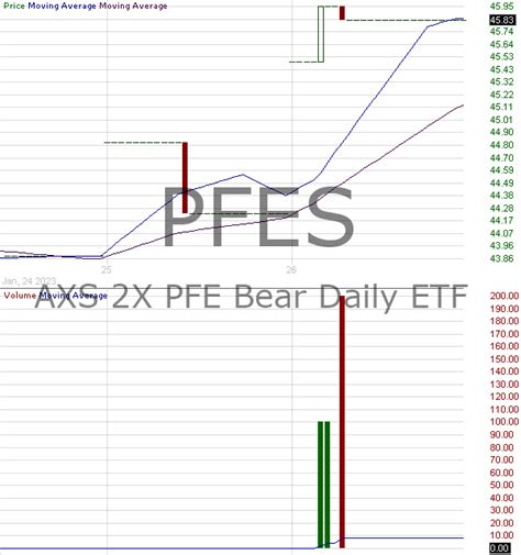 Pfes Candlestick Chart Analysis Of Axs X Pfe Bear Daily Etf