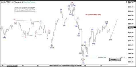 Elliott Wave Intraday Analysis Ftse Should Continue Higher