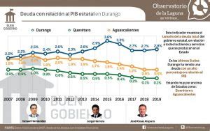 Finanzas Públicas Durango archivos Observatorio de la Laguna