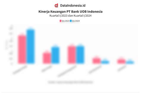 Data Kinerja Keuangan Bank UOB Indonesia Pada Kuartal I 2024