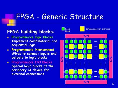 Basic FPGA Architecture