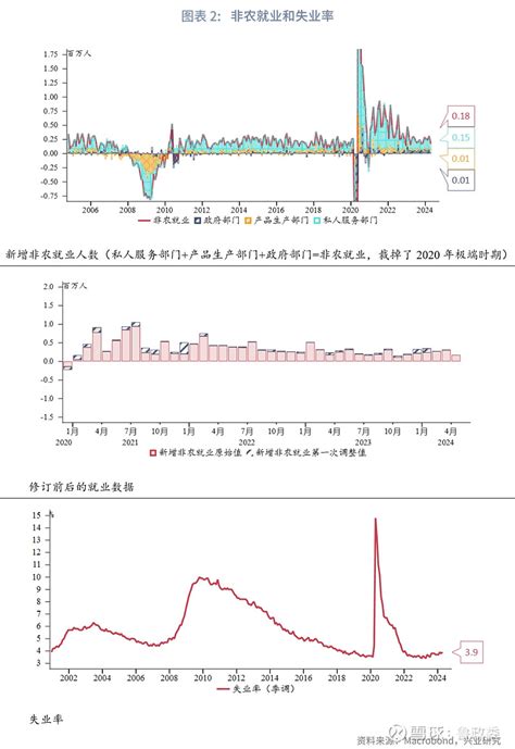 外汇商品 服务业需求回落拖累新增就业——评4月美国非农数据 非农就业 专栏：本期专栏我们重点分析新增非农就业与ism非制造业pmi及其就业