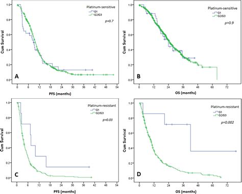 Survival And Prognostic Factors In Patients With Recurrent Low Grade