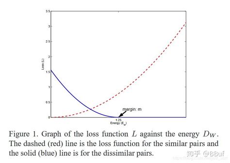 【损失函数合集】contrastive Loss 和 Triplet Loss 知乎