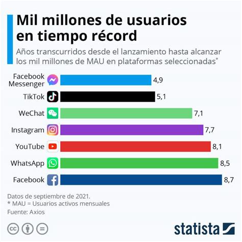 Las 101 Redes Sociales Más Utilizadas Del Mundo En 2022 Mobile Legends