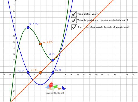 Betekenis Tweede Afgeleide Vb 3 GeoGebra