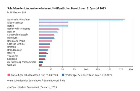 Gesamtmetall On Twitter Rt Destatis Der Ffentliche Gesamthaushalt