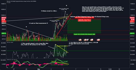 Rsi Predicting Divergences For Bitmex Xbtusd P By