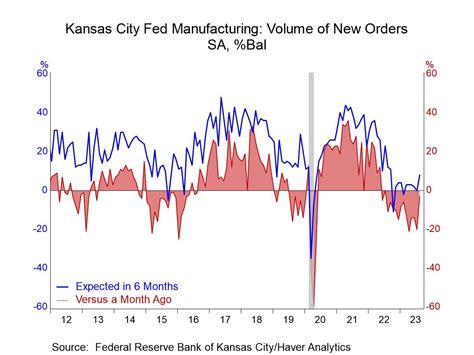 Kansas City Fed Manufacturing Index Is Unchanged In August Haver