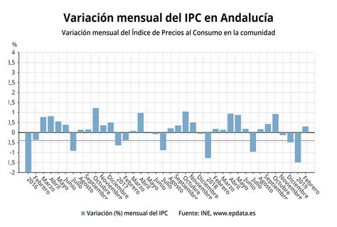 El Ipc Sube Tres D Cimas En Febrero Y Sit A La Tasa Interanual En El