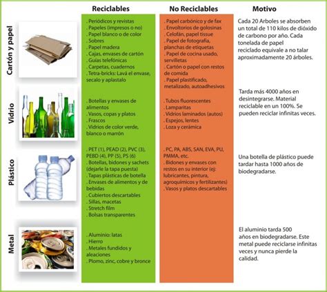 Cuadros Comparativos Entre Materiales Degradables Y No Degradables